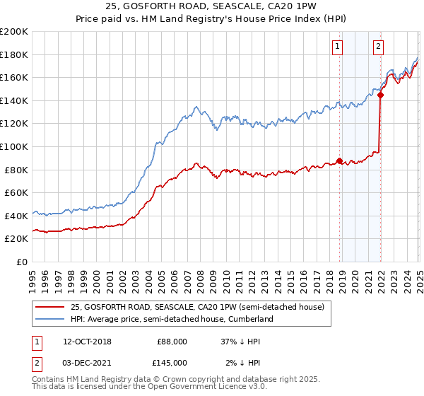 25, GOSFORTH ROAD, SEASCALE, CA20 1PW: Price paid vs HM Land Registry's House Price Index