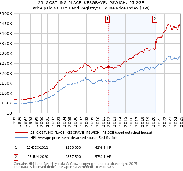 25, GOSTLING PLACE, KESGRAVE, IPSWICH, IP5 2GE: Price paid vs HM Land Registry's House Price Index