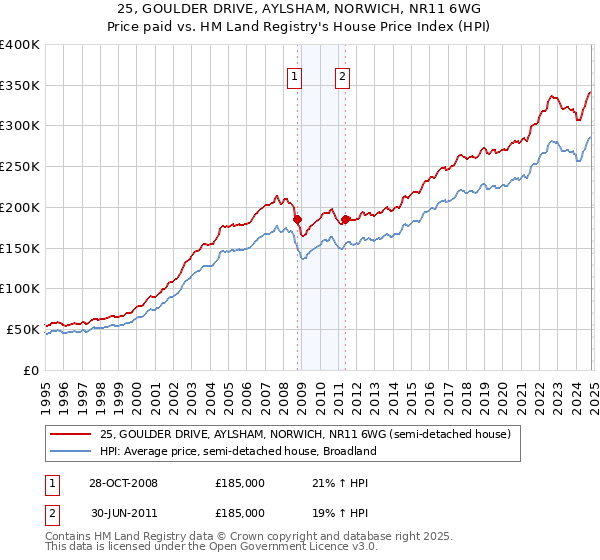 25, GOULDER DRIVE, AYLSHAM, NORWICH, NR11 6WG: Price paid vs HM Land Registry's House Price Index