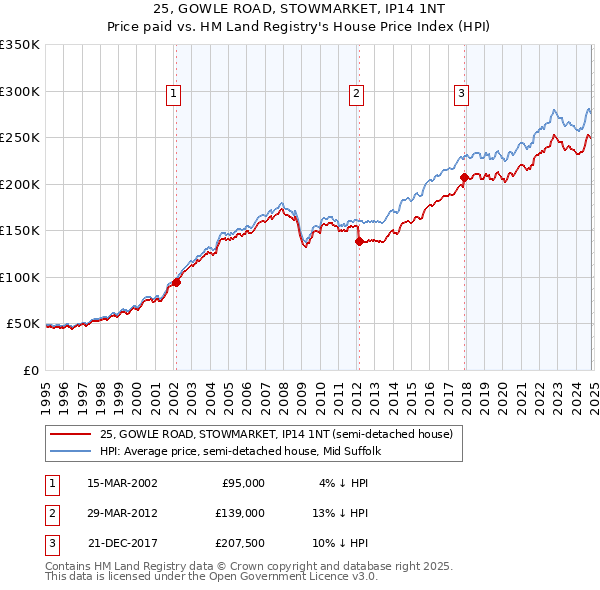 25, GOWLE ROAD, STOWMARKET, IP14 1NT: Price paid vs HM Land Registry's House Price Index