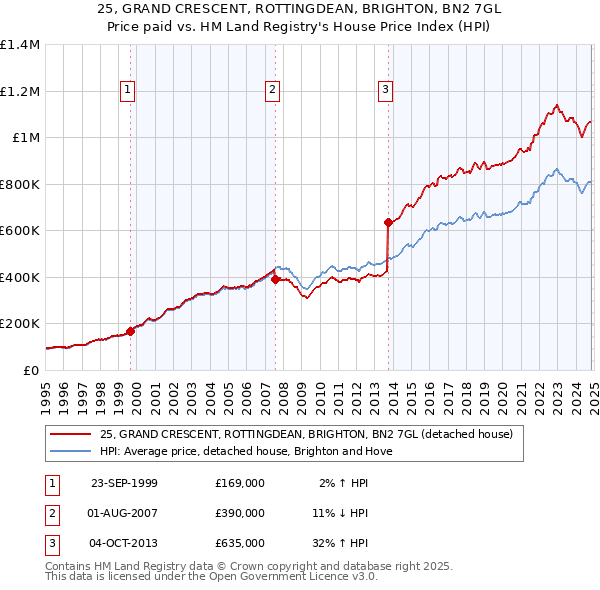 25, GRAND CRESCENT, ROTTINGDEAN, BRIGHTON, BN2 7GL: Price paid vs HM Land Registry's House Price Index