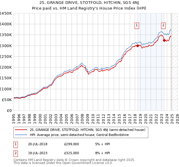 25, GRANGE DRIVE, STOTFOLD, HITCHIN, SG5 4NJ: Price paid vs HM Land Registry's House Price Index