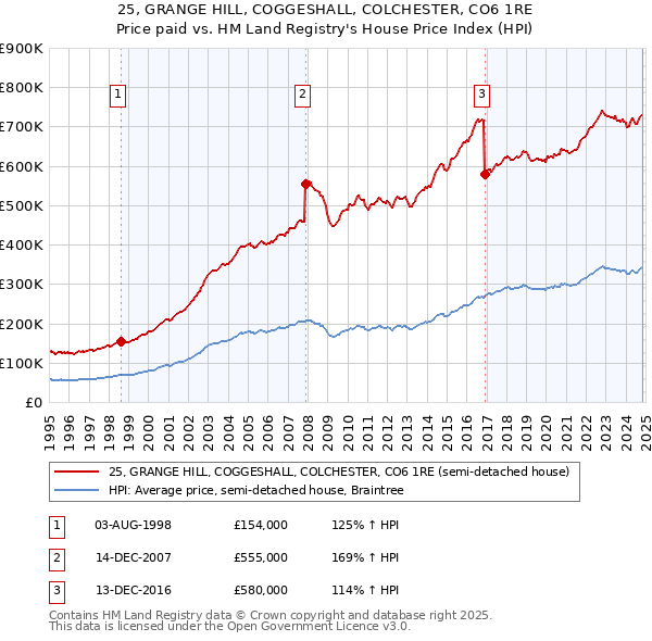 25, GRANGE HILL, COGGESHALL, COLCHESTER, CO6 1RE: Price paid vs HM Land Registry's House Price Index