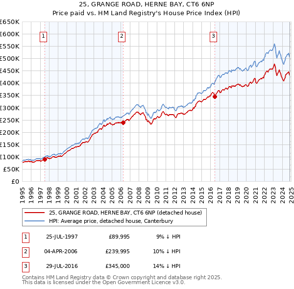 25, GRANGE ROAD, HERNE BAY, CT6 6NP: Price paid vs HM Land Registry's House Price Index