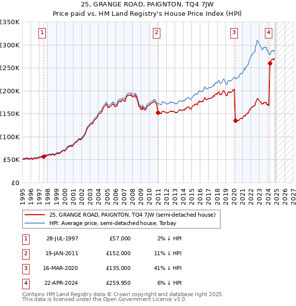 25, GRANGE ROAD, PAIGNTON, TQ4 7JW: Price paid vs HM Land Registry's House Price Index