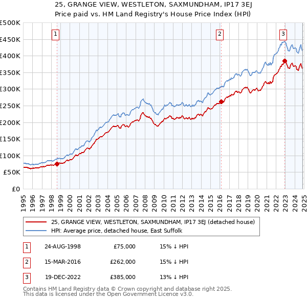 25, GRANGE VIEW, WESTLETON, SAXMUNDHAM, IP17 3EJ: Price paid vs HM Land Registry's House Price Index