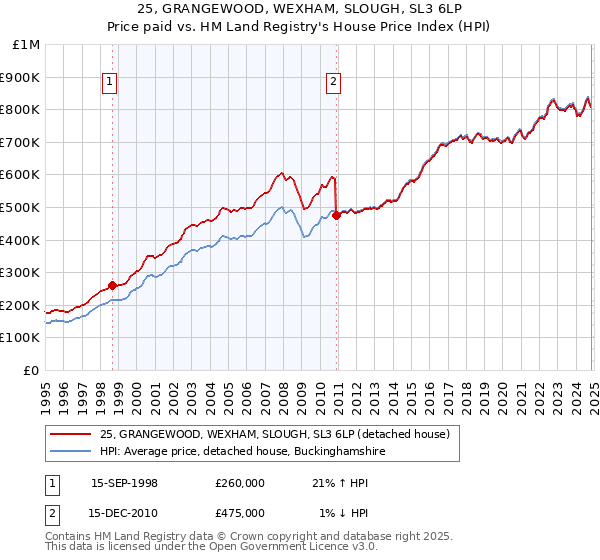 25, GRANGEWOOD, WEXHAM, SLOUGH, SL3 6LP: Price paid vs HM Land Registry's House Price Index