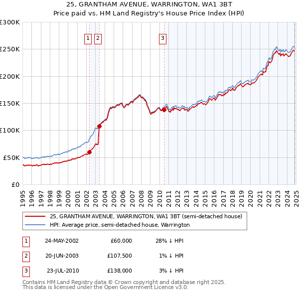 25, GRANTHAM AVENUE, WARRINGTON, WA1 3BT: Price paid vs HM Land Registry's House Price Index