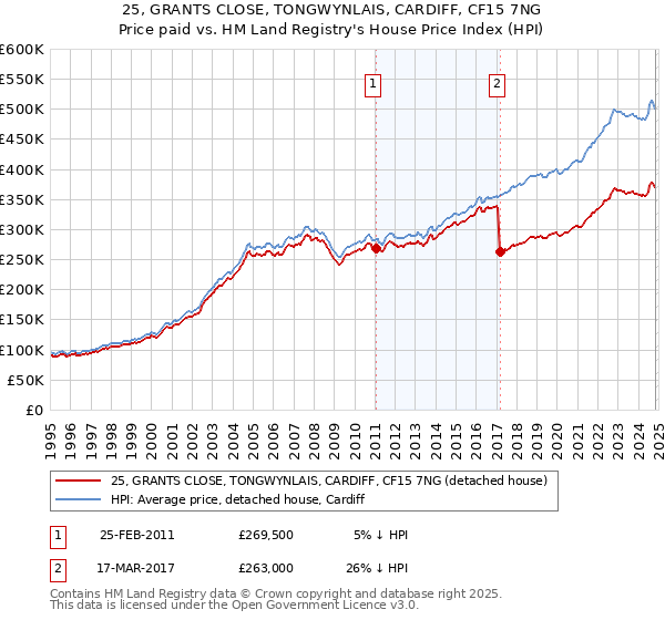 25, GRANTS CLOSE, TONGWYNLAIS, CARDIFF, CF15 7NG: Price paid vs HM Land Registry's House Price Index