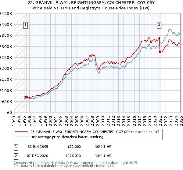 25, GRANVILLE WAY, BRIGHTLINGSEA, COLCHESTER, CO7 0SY: Price paid vs HM Land Registry's House Price Index