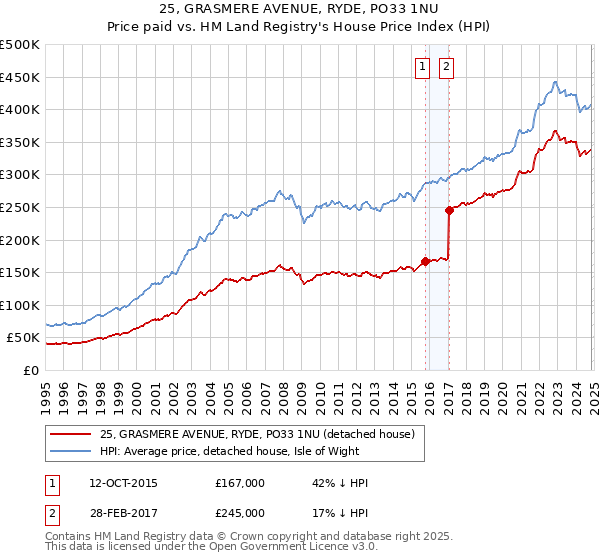 25, GRASMERE AVENUE, RYDE, PO33 1NU: Price paid vs HM Land Registry's House Price Index