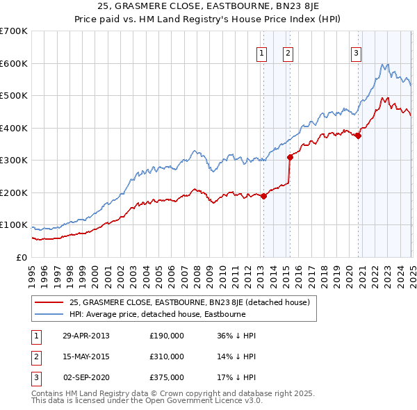 25, GRASMERE CLOSE, EASTBOURNE, BN23 8JE: Price paid vs HM Land Registry's House Price Index