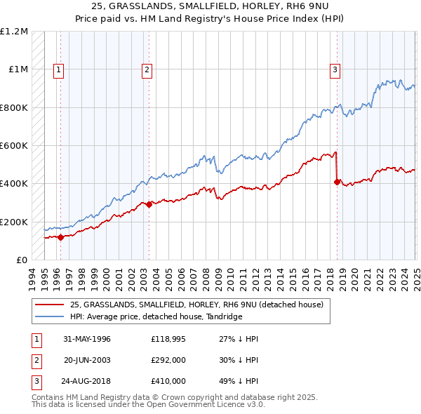 25, GRASSLANDS, SMALLFIELD, HORLEY, RH6 9NU: Price paid vs HM Land Registry's House Price Index