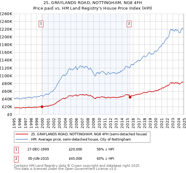 25, GRAYLANDS ROAD, NOTTINGHAM, NG8 4FH: Price paid vs HM Land Registry's House Price Index