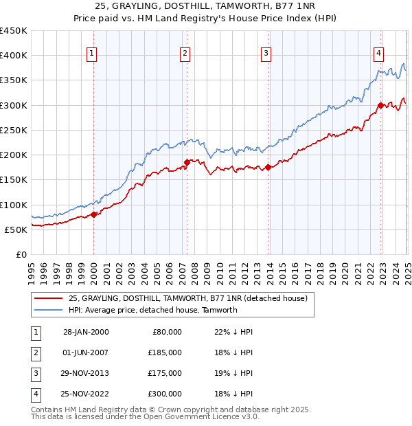 25, GRAYLING, DOSTHILL, TAMWORTH, B77 1NR: Price paid vs HM Land Registry's House Price Index