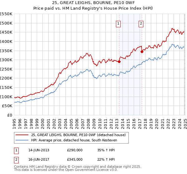 25, GREAT LEIGHS, BOURNE, PE10 0WF: Price paid vs HM Land Registry's House Price Index