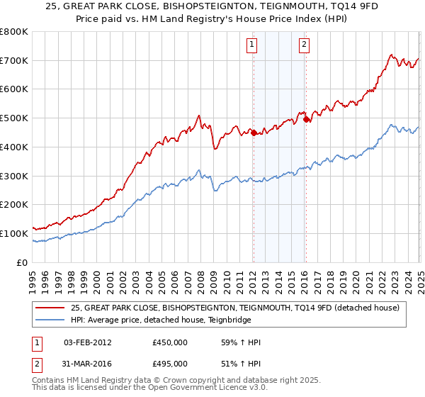 25, GREAT PARK CLOSE, BISHOPSTEIGNTON, TEIGNMOUTH, TQ14 9FD: Price paid vs HM Land Registry's House Price Index