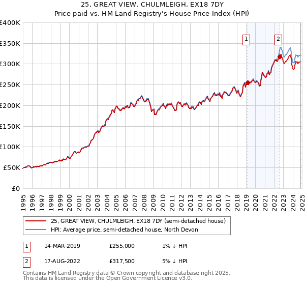 25, GREAT VIEW, CHULMLEIGH, EX18 7DY: Price paid vs HM Land Registry's House Price Index