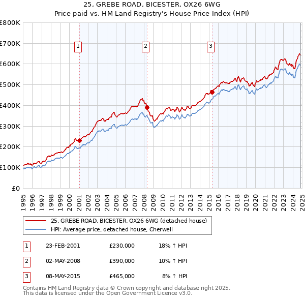 25, GREBE ROAD, BICESTER, OX26 6WG: Price paid vs HM Land Registry's House Price Index