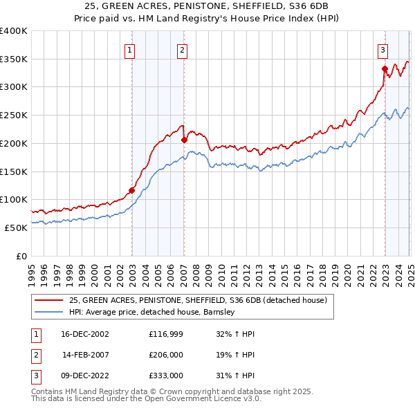 25, GREEN ACRES, PENISTONE, SHEFFIELD, S36 6DB: Price paid vs HM Land Registry's House Price Index