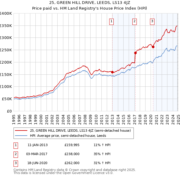 25, GREEN HILL DRIVE, LEEDS, LS13 4JZ: Price paid vs HM Land Registry's House Price Index