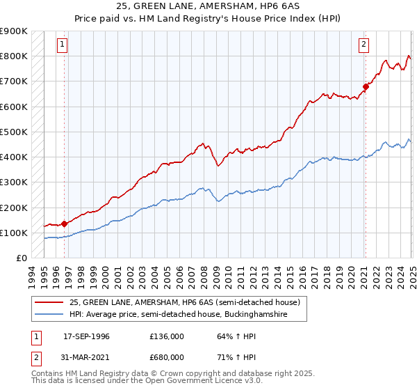 25, GREEN LANE, AMERSHAM, HP6 6AS: Price paid vs HM Land Registry's House Price Index