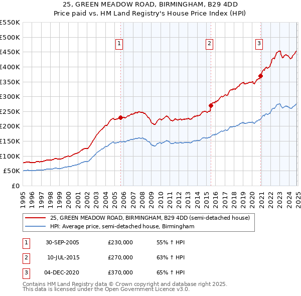 25, GREEN MEADOW ROAD, BIRMINGHAM, B29 4DD: Price paid vs HM Land Registry's House Price Index