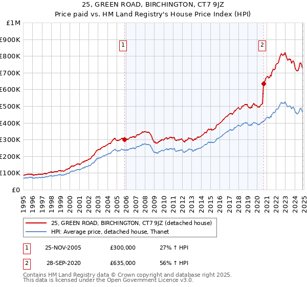 25, GREEN ROAD, BIRCHINGTON, CT7 9JZ: Price paid vs HM Land Registry's House Price Index