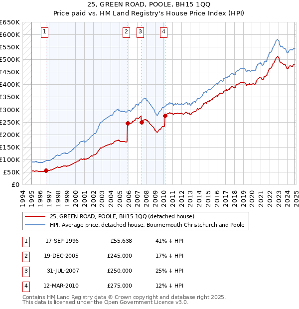 25, GREEN ROAD, POOLE, BH15 1QQ: Price paid vs HM Land Registry's House Price Index