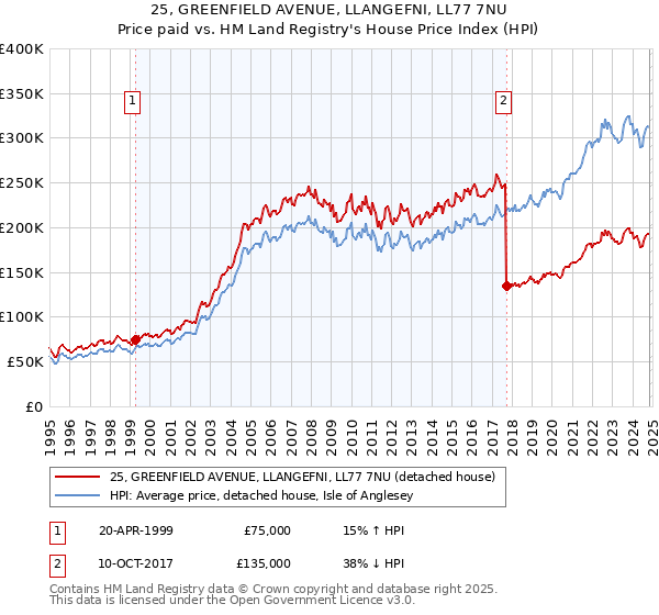 25, GREENFIELD AVENUE, LLANGEFNI, LL77 7NU: Price paid vs HM Land Registry's House Price Index