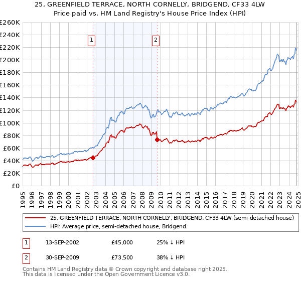 25, GREENFIELD TERRACE, NORTH CORNELLY, BRIDGEND, CF33 4LW: Price paid vs HM Land Registry's House Price Index