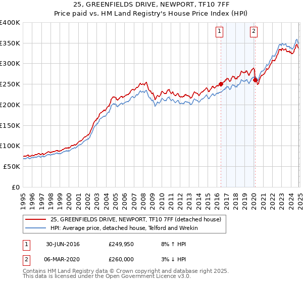 25, GREENFIELDS DRIVE, NEWPORT, TF10 7FF: Price paid vs HM Land Registry's House Price Index