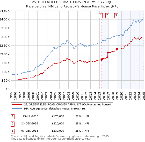 25, GREENFIELDS ROAD, CRAVEN ARMS, SY7 9QU: Price paid vs HM Land Registry's House Price Index