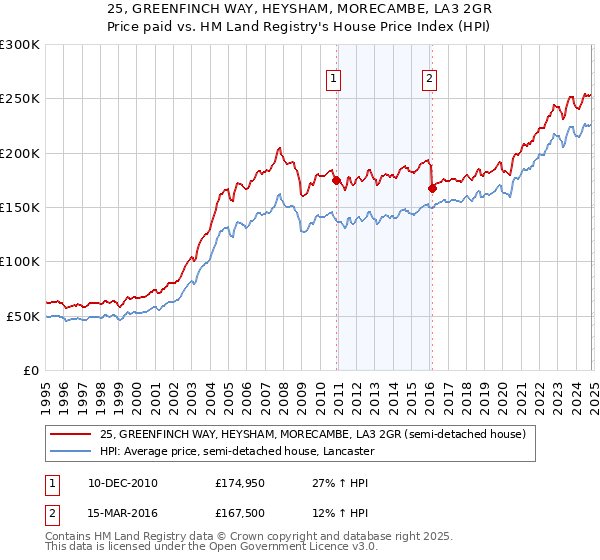 25, GREENFINCH WAY, HEYSHAM, MORECAMBE, LA3 2GR: Price paid vs HM Land Registry's House Price Index