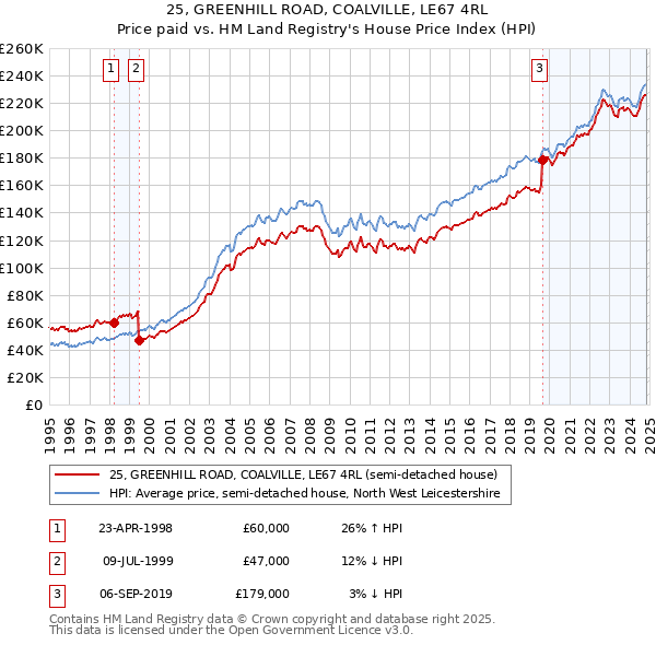 25, GREENHILL ROAD, COALVILLE, LE67 4RL: Price paid vs HM Land Registry's House Price Index