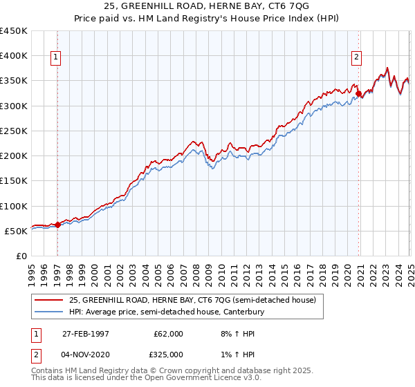 25, GREENHILL ROAD, HERNE BAY, CT6 7QG: Price paid vs HM Land Registry's House Price Index