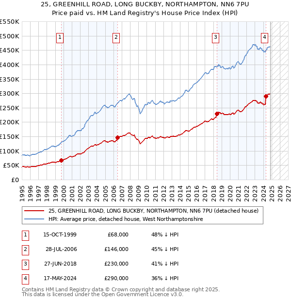 25, GREENHILL ROAD, LONG BUCKBY, NORTHAMPTON, NN6 7PU: Price paid vs HM Land Registry's House Price Index