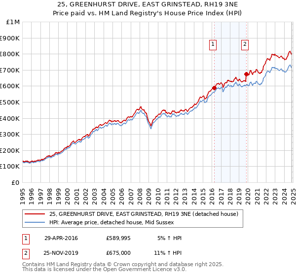 25, GREENHURST DRIVE, EAST GRINSTEAD, RH19 3NE: Price paid vs HM Land Registry's House Price Index