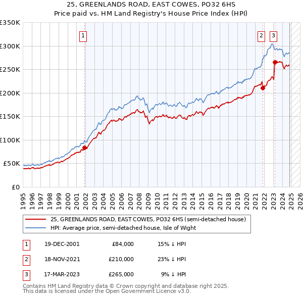 25, GREENLANDS ROAD, EAST COWES, PO32 6HS: Price paid vs HM Land Registry's House Price Index