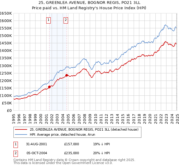 25, GREENLEA AVENUE, BOGNOR REGIS, PO21 3LL: Price paid vs HM Land Registry's House Price Index