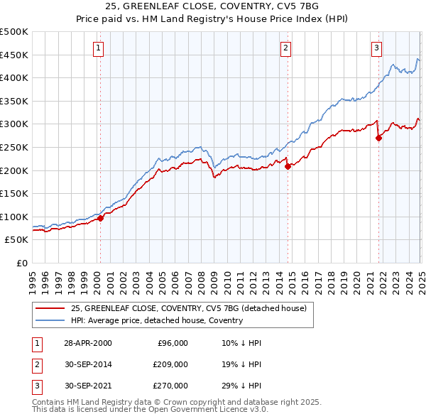 25, GREENLEAF CLOSE, COVENTRY, CV5 7BG: Price paid vs HM Land Registry's House Price Index