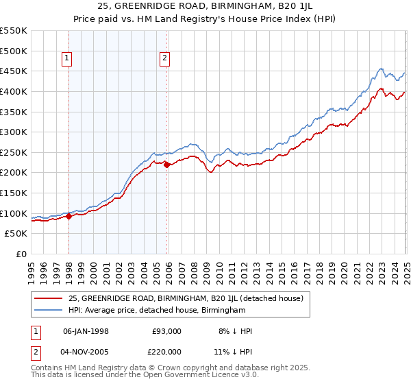 25, GREENRIDGE ROAD, BIRMINGHAM, B20 1JL: Price paid vs HM Land Registry's House Price Index