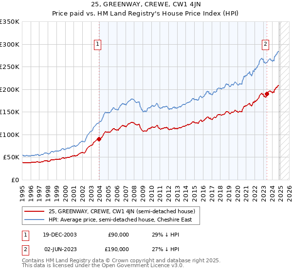 25, GREENWAY, CREWE, CW1 4JN: Price paid vs HM Land Registry's House Price Index