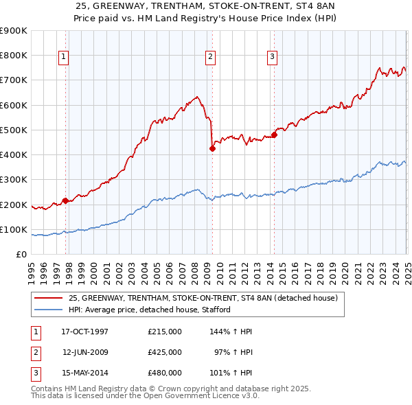 25, GREENWAY, TRENTHAM, STOKE-ON-TRENT, ST4 8AN: Price paid vs HM Land Registry's House Price Index