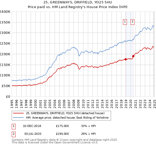 25, GREENWAYS, DRIFFIELD, YO25 5HU: Price paid vs HM Land Registry's House Price Index