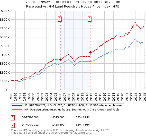 25, GREENWAYS, HIGHCLIFFE, CHRISTCHURCH, BH23 5BB: Price paid vs HM Land Registry's House Price Index