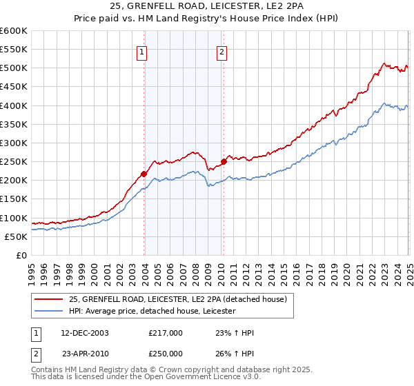 25, GRENFELL ROAD, LEICESTER, LE2 2PA: Price paid vs HM Land Registry's House Price Index