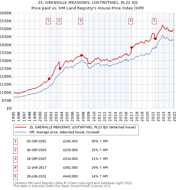 25, GRENVILLE MEADOWS, LOSTWITHIEL, PL22 0JS: Price paid vs HM Land Registry's House Price Index