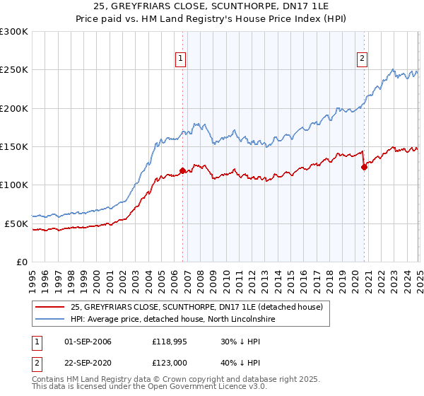 25, GREYFRIARS CLOSE, SCUNTHORPE, DN17 1LE: Price paid vs HM Land Registry's House Price Index