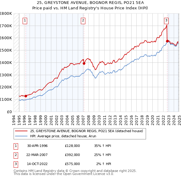 25, GREYSTONE AVENUE, BOGNOR REGIS, PO21 5EA: Price paid vs HM Land Registry's House Price Index